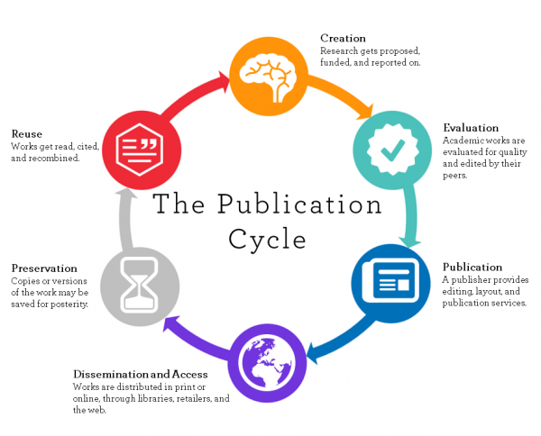 What Is Scholarly Communication? - Scholarly Communication - LibGuides ...